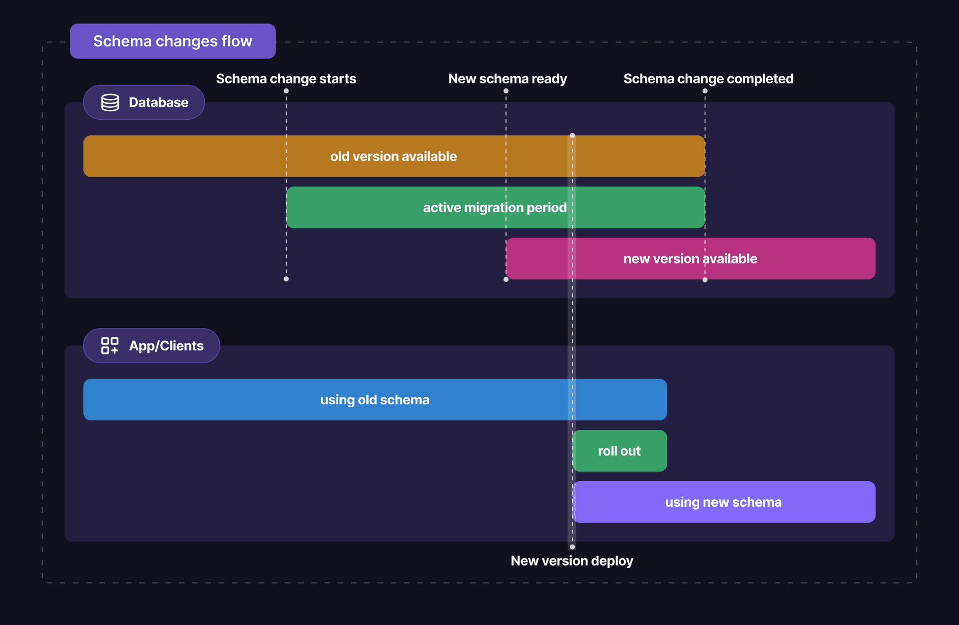 Migration Flow Diagram